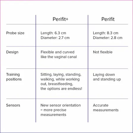 Perifit Care+ Dynamic Pelvic Floor Trainer Lilac - Smart App-Controlled System